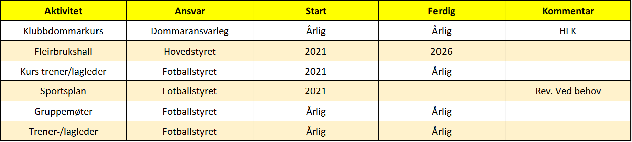 Årshjul for fotballgruppa