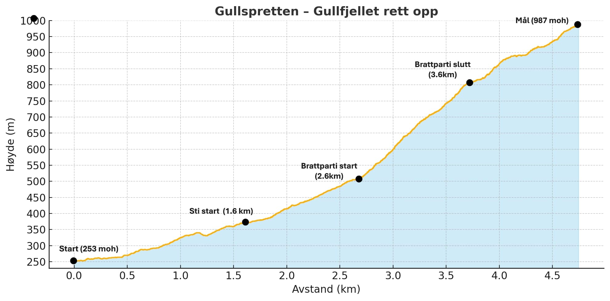 Løypekart og høgdeprofil